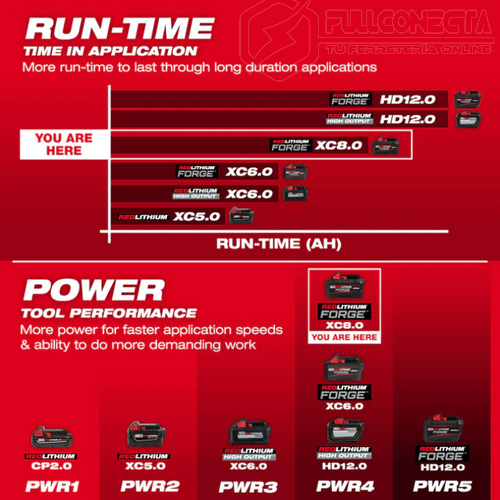 Batería 8,0 Ah M18™ REDLITHIUM™ FORGE™ XC Milwaukee 48-11-1881 - Imagen 8