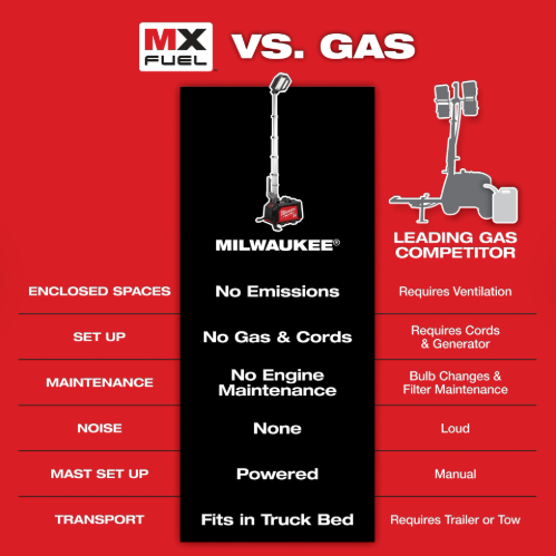 Kit de torre de iluminación MX FUEL™ ROCKET™ Milwaukee MXF040-1XC - Imagen 7